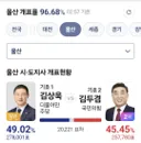울산 시·도지사 김상욱 당선 확정