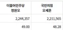 현재 정원오 vs 오세훈 0.7% 차이 초박빙
