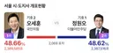 서울시장 현재 개표 현황 뒤집힘