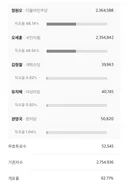 서울시장 현재 0.2%차 접전