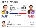 부산시장 전재수 당선