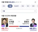 서울 시장 개표율 95.83% (08:06 기준)