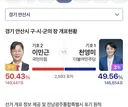 안산시 국힘 시장 재선 성공ㅋㅋㅋㅋㅋㅋㅋㅋㅋㅋㅋㅋ