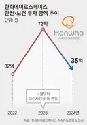 [단독]한화에어로, 사업 키우면서 안전 투자는 절반으로 줄였다