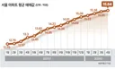 제발 건드리지 않는게 나았을뻔한 지난 1년간 초토화된 부동산 시장