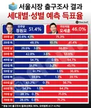 출구조사로 보는 세대 성별 서울시장 예측 득표율