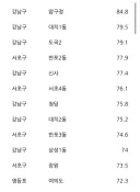 서울시 한강이남 국힘 득표율 엄청나네요