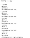 서폿 피증 유효율 빨간약 보고 계산해봤어요