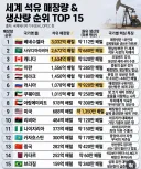 세계 석유 매장량 & 생산량 순위 Top15