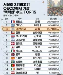 OECD 수도 인구밀도 Top15