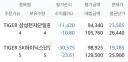 (공포)며칠전 들어간 삼전닉스 레버리지 근황