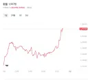 달러환율이 이걸 달성할줄은 몰랐다