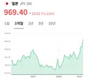 전세계 통화가 지금 지속적으로 환율 뛰는 중임