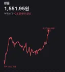 달러 환율 1550원 돌파