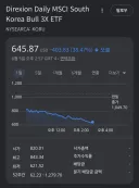 이번주에 돈 빌려서 레버리지 몰빵한 사람들은 한강 수온 알아보고 있겠군요