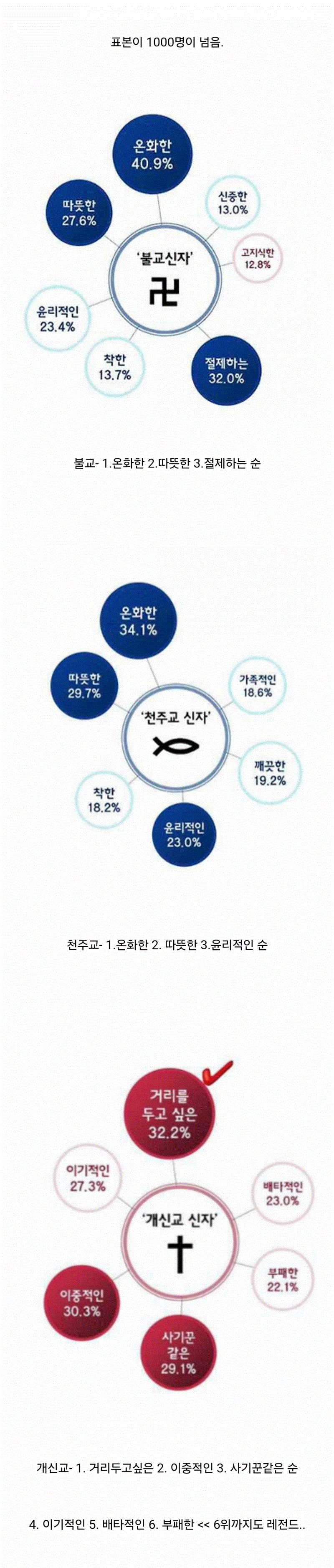 우리나라 3대 종교의 이미지