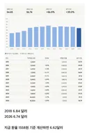 대한민국 최저임금 2018년 이전으로 회귀중.jpg