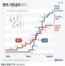 현재 부동산, 환율 문제는 윤석열 때 금리를 조금 올렸기 때문입니다