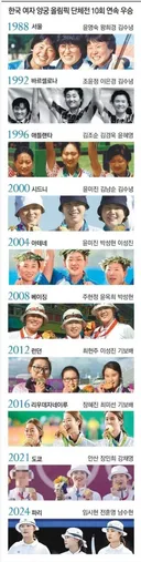 한국 여자 양궁의 위엄