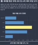 세대별 가계부채 보면 금리인상 빅스텝은 커녕 인상도 막막합니다