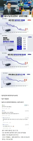 음주운전이 줄고 있다는 대한민국