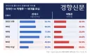 서울시장 진건 부동산때문인데 왜 이상한 분석들이 나오는지 모르겠네요.