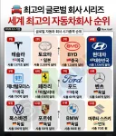 세계 자동차 회사 시가총액 순위