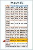 병사 월급표에 라떼 월급은없네..