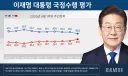 리얼미터 李 대통령 지지율 55.2%…민주 41.8% vs 국힘 41.1%
