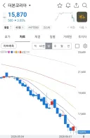 남들 오를 때 떨어지던 코스피 주식 근황