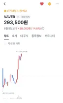 네이버 주가 15% 상승중입니다