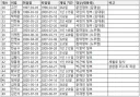 순전히 재미로 보는 역대 국무총리 재임기간