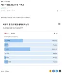 배우자 선호 종교 1위 기독교 달성!