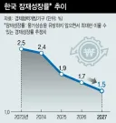 한국경제 기초체력 저하…OECD, 내년 한국 잠재성장률 1.5% 하회 예고