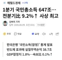 1분기 국민총소득 647조…전분기比 9.2%↑ 사상 최고