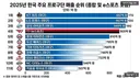 T1 매출 900억 뭐냐