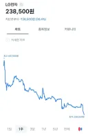 LG전자 주식 근황ㄷㄷㄷ.jpg
