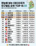 OECD 국가 인구밀도 순위