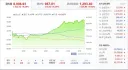 [속보]'팔천피' 회복…코스피, 8.18% 상승한 8096.93 마감