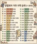 성범죄자 거주 지역 순위
