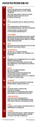 심각한거 같은 우리나라의 개인정보유출 사태