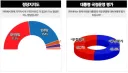 지금 지선 패배로 지지율 폭락했는데.. 이게