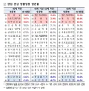 베스트 국세청 25년 폐업률 어쩌구 진짜 맞음?