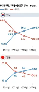 한일 관계 역대 최고 갱신
