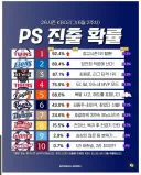 오늘자 크보 가을야구 진출 확률.webp