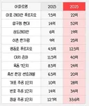 15년 VS 25년 서울 아파트 가격