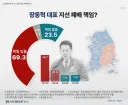 ..여론조사] '선거 결과, 장동혁 책임' 70%