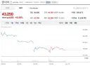 [주식] 펄어비스... 마침내 +12.04% 오르다..