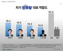 [스트레이트뉴스 여론조사] 민주당 지지층, 차기 대표 ‘김민석 선택’…정청래와 격차 15.7%p