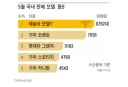 테슬라 모델Y, 쏘렌토 제치고 국내 판매 1위